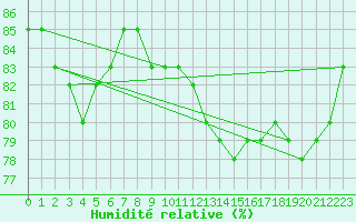 Courbe de l'humidit relative pour Sennybridge
