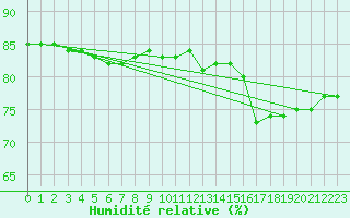 Courbe de l'humidit relative pour Inari Kaamanen