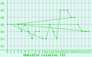 Courbe de l'humidit relative pour Stora Sjoefallet