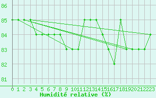 Courbe de l'humidit relative pour L'Huisserie (53)