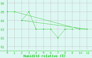 Courbe de l'humidit relative pour Pori Tahkoluoto