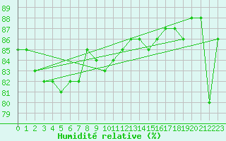Courbe de l'humidit relative pour Aasele