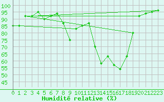 Courbe de l'humidit relative pour Buchs / Aarau