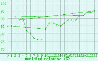 Courbe de l'humidit relative pour Aigen Im Ennstal
