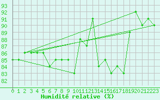 Courbe de l'humidit relative pour Dinard (35)