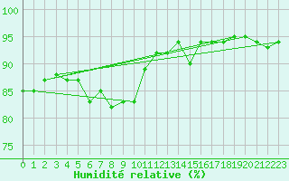 Courbe de l'humidit relative pour Aberdaron