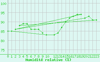 Courbe de l'humidit relative pour Floriffoux (Be)