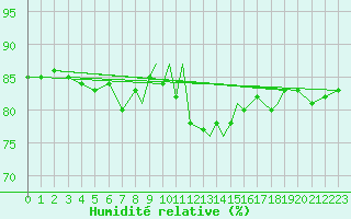 Courbe de l'humidit relative pour Shoream (UK)