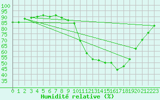 Courbe de l'humidit relative pour Annecy (74)