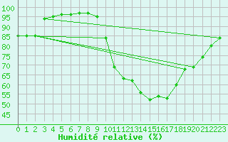 Courbe de l'humidit relative pour Abbeville (80)