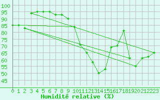 Courbe de l'humidit relative pour Sombor
