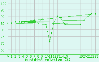 Courbe de l'humidit relative pour Verngues - Hameau de Cazan (13)