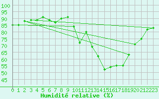 Courbe de l'humidit relative pour Melle (Be)