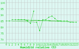 Courbe de l'humidit relative pour Trapani / Birgi