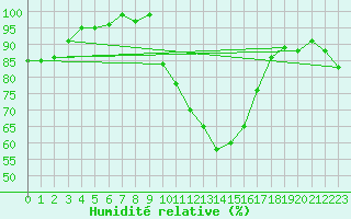 Courbe de l'humidit relative pour Gravesend-Broadness