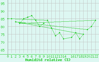 Courbe de l'humidit relative pour la bouée 62121