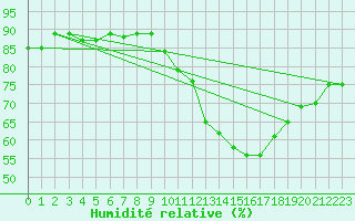 Courbe de l'humidit relative pour Pertuis - Grand Cros (84)