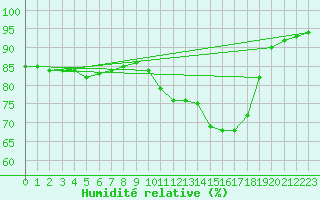 Courbe de l'humidit relative pour Grenoble/St-Etienne-St-Geoirs (38)