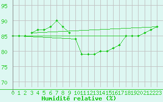 Courbe de l'humidit relative pour Kempten
