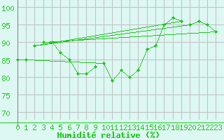Courbe de l'humidit relative pour Svenska Hogarna