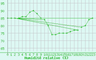 Courbe de l'humidit relative pour Chailles (41)