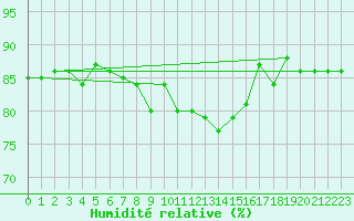 Courbe de l'humidit relative pour Jan Mayen