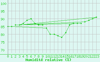 Courbe de l'humidit relative pour Scampton