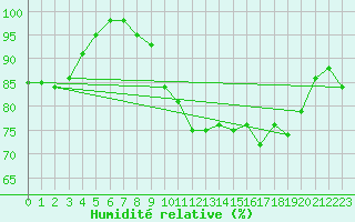 Courbe de l'humidit relative pour Mandailles-Saint-Julien (15)