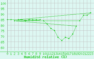 Courbe de l'humidit relative pour Sant Quint - La Boria (Esp)