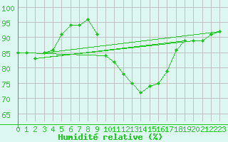 Courbe de l'humidit relative pour Lannion (22)