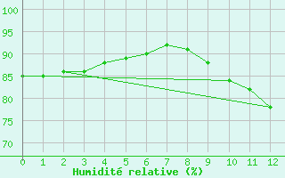 Courbe de l'humidit relative pour Maspalomas