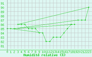 Courbe de l'humidit relative pour Cambridge Bay Gsn