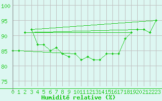 Courbe de l'humidit relative pour Olands Sodra Udde