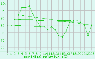 Courbe de l'humidit relative pour Siedlce