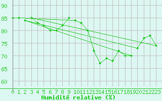 Courbe de l'humidit relative pour Cuxhaven