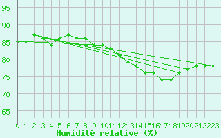 Courbe de l'humidit relative pour Pointe du Plomb (17)