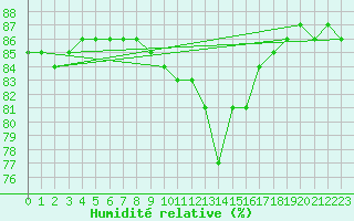 Courbe de l'humidit relative pour Charleroi (Be)
