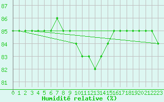 Courbe de l'humidit relative pour Courcouronnes (91)