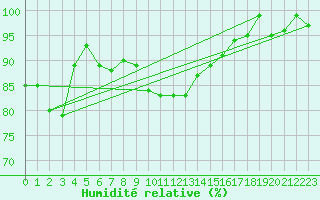 Courbe de l'humidit relative pour Ernage (Be)