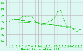 Courbe de l'humidit relative pour Kustavi Isokari