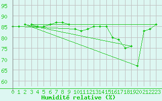 Courbe de l'humidit relative pour Pernaja Orrengrund