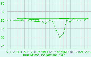 Courbe de l'humidit relative pour Saint-Amans (48)