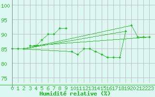 Courbe de l'humidit relative pour Villefontaine (38)