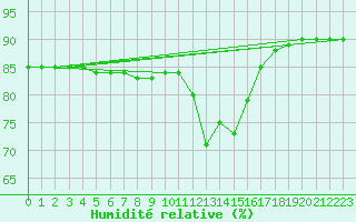 Courbe de l'humidit relative pour Croisette (62)
