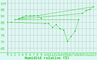 Courbe de l'humidit relative pour Walney Island