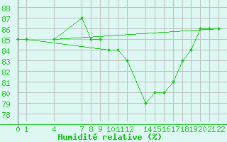 Courbe de l'humidit relative pour Sint Katelijne-waver (Be)