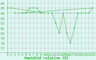 Courbe de l'humidit relative pour Almenches (61)
