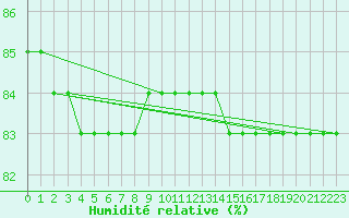 Courbe de l'humidit relative pour Balea Lac