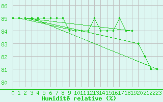 Courbe de l'humidit relative pour L'Huisserie (53)