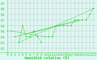 Courbe de l'humidit relative pour Sanirajak